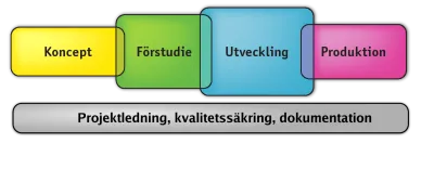 Hjälpa till med produktutveckling